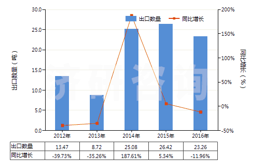 2012-2016年中國芳香族聚酰胺紡制的紗線(包括多股紗線或纜線,非供零售用)(HS54026130)出口量及增速統(tǒng)計 2012-2016年中國芳香族聚酰胺紡制的紗線(包括多股紗線或纜線,非供零售用)(HS54026130)出口量及增速統(tǒng)計